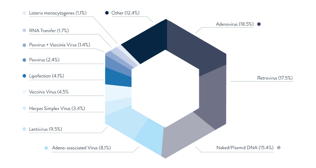 Types of viral vectors used in gene therapy clinical trials