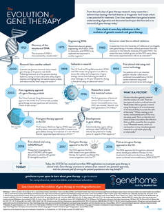 History and evolution of gene therapy infographic